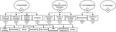 Peer Facilitators as Core Co-developers of an Online Peer Encouragement Network (OPEN2chat) for Austrian Adolescents